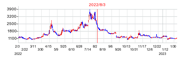 2022年8月3日 16:35前後のの株価チャート